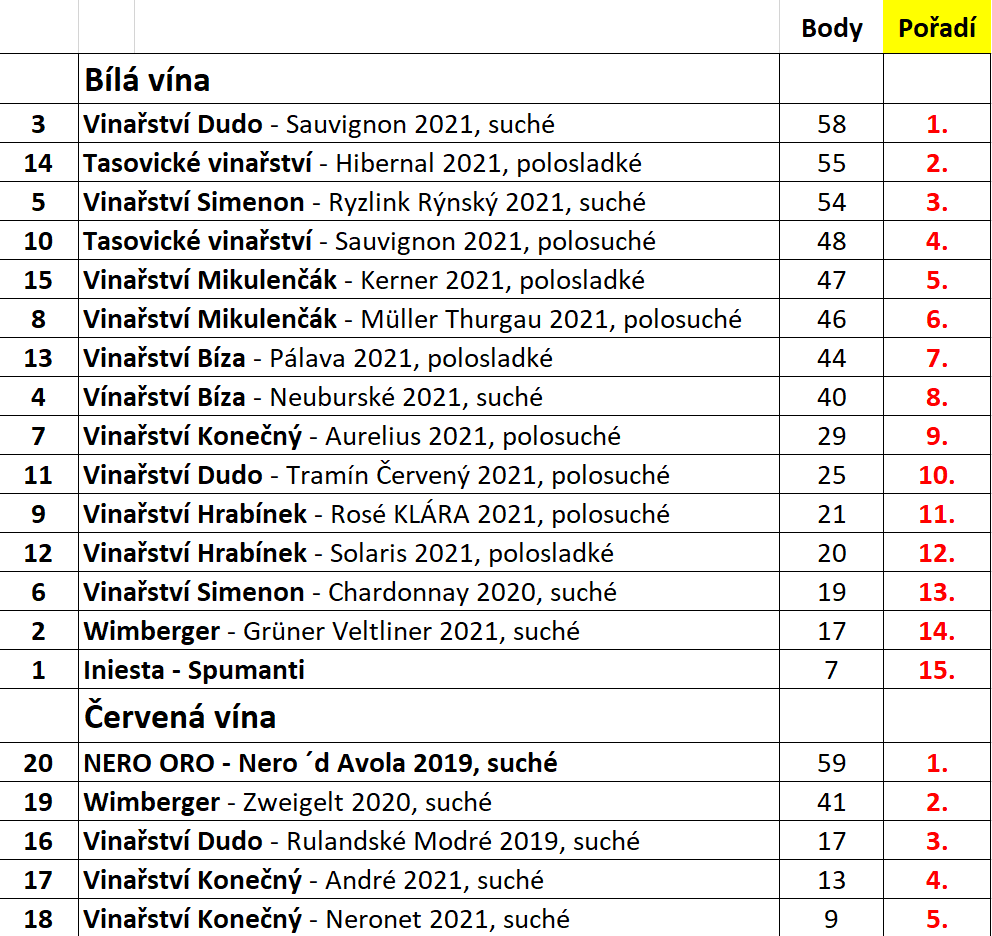 Vinokost 2022 poradi