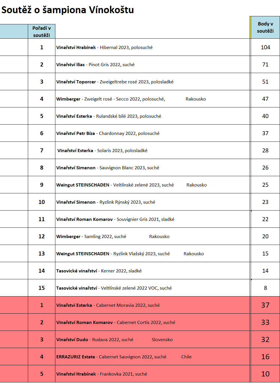 Vinokost 2024 poradi